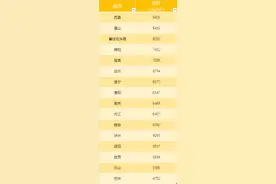四川二三线城市房价排名，大多数城市房价都跌了！图片