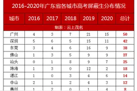 广东省近5年高考高分生城市排名（附2020年茂名地区高考数据）图片