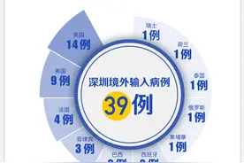 深圳连续29天“0新增”！吃了这些东西，千万躲着太阳，已有医院接诊100多例！图片