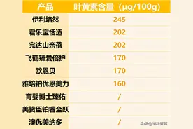飞鹤、伊利、君乐宝等9款奶粉深度评测，哪款更值得选？图片