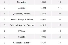 2020全球顶级药企TOP10，8家中国总部在上海图片