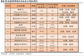 冷门卖水人：市场空间5倍于CRO图片