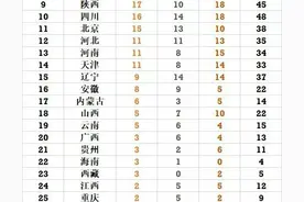 全运会最新金牌榜：山东轰6金霸榜，广东再添4金紧追，广西大爆发图片