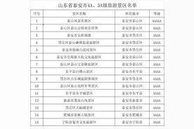 山东省泰安市4A、5A级旅游景区名录，喜欢的收藏图片