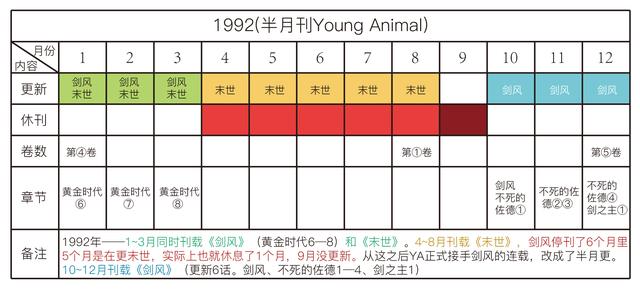 剑风传奇——详解三浦建太郎30年来的更新频率，他真的一点都不坑