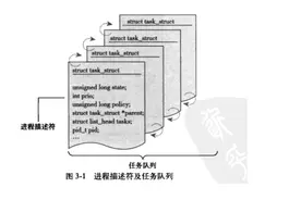 Linux内核原理到代码详解《内核视频教程》图片