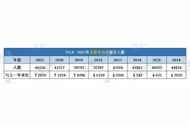 全山西及太原中考报名人数变化，2022年情况会如何？图片