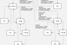 一张图让你了解项目组合与项目集管理图片