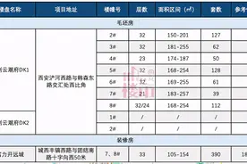 时隔2月再出价格公示，融创城东新盘起价1.69万图片