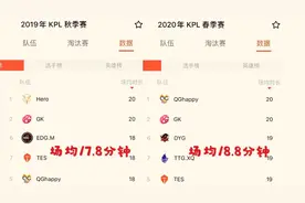 王者荣耀平均对局时长增加，支援强弱成为胜负关键图片