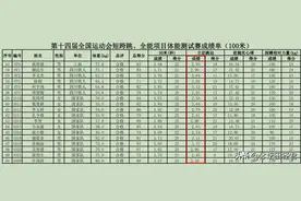 全运立定跳远测试：谢震业3米11 苏炳添3米31第二 陈冠锋3米42榜首图片