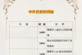 初中历史：中外历史时间轴（表格版），建议孩子“人手一份”图片