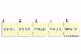 互联网时代的消费者行为变化图片