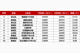 徐州这10个小区挂牌价跌得很猛！有小区一个月跌了5434元/㎡图片