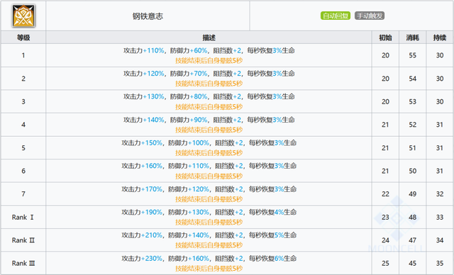明日方舟：最速详评！六星重装森蚺，干员使用指南和数据分析