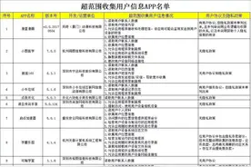 快卸载！这44款APP不仅收集你的通讯录、位置信息，还……图片