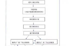 医养结合机构如何申办？怎么管理？如何服务？图片