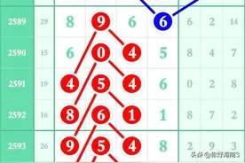 6月8日七星彩：头尾定位+芝麻规律图解（2595期）图片
