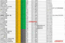 2020年四川本科二批理科录取最低分/最低位次排名图片
