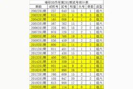 唐龙福彩3D第2021281期：精选两码参考04、45，通杀一码7图片