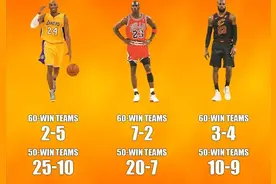 当乔丹科比詹姆斯面对50胜球队时，谁季后赛胜率更高？图片