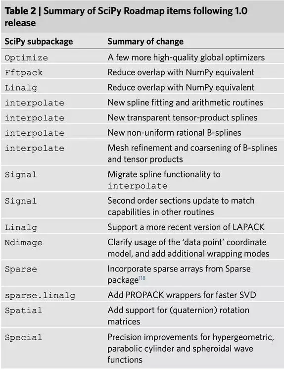 走过19年，每年千万下载量，科学计算开源库SciPy的前世今生