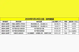 刚刚，徐州城东​第一高楼来了！宝能数字未来城也确定落户图片