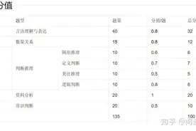 省考行测若想70+，大概各部分正确率如何？图片