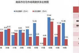 南昌最新楼盘成交榜出炉，第一名成交70套，快看看是不是你家小区图片