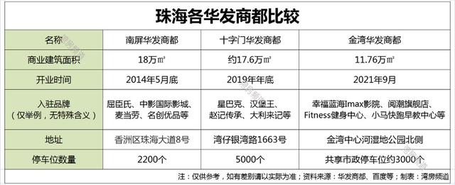 盘点珠海有几个华发商都，你知道吗？