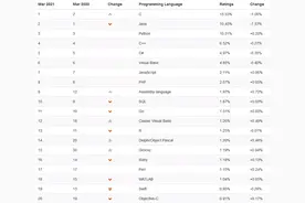 3月编程语言排行榜已出！哪个是最好的语言？图片