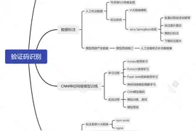 Python项目实战篇，常用验证码标注和识别(需求分析和实现思路)图片
