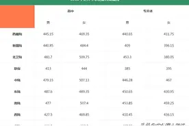 军考填报志愿开始，历年军考提档分数线参考图片