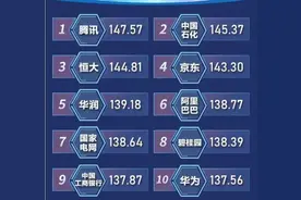 企业社会责任评分力压阿里，腾讯被“宣布”处于崩溃边缘图片