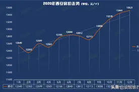2020西安最新房价地图出炉！22区涨跌真相曝光图片