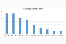 第二季度家装投诉情况出炉，金螳螂家、博洛尼榜上有名图片
