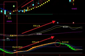 通达信《日出天晴》组合指标，简单上手轻松把握入场点，收藏必看图片