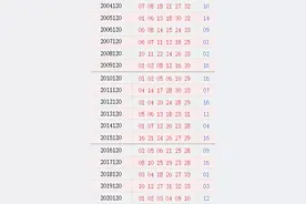 双色球120期历史同期号码汇总图片