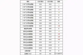 涨了！茅台酒12月3日行情……图片