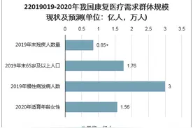世界物理治疗日｜物理治疗师缺口巨大，相关职业体系亟待完善图片