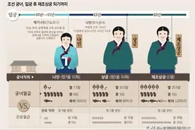 韩国古代宫女职位等级如何划分，尚宫是什么职位？图片