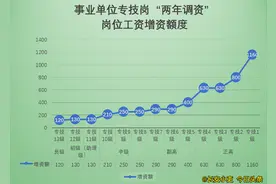 机关事业单位“两年调标”增资额对比——2020事业单位专技岗图片