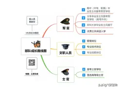 帮你看懂部队成长发展路线图（3大方向9种路径）图片