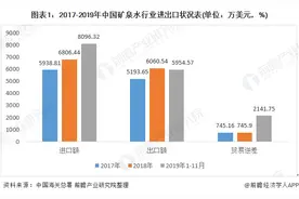 我国矿泉水行业进出口延续贸易逆差态势图片