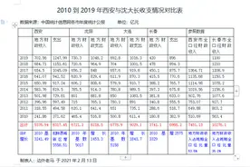 大连、沈阳和长春一季度经济总量对比图片