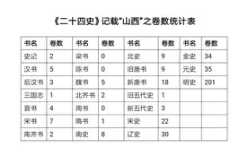 山西之称正史摘录(一)图片