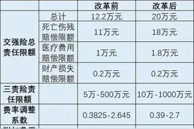 车险费改后如何买车险最划算？这样最省钱图片