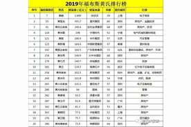 黄姓老板多！2019年黄氏最有钱的20位宗亲图片