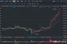 一分钟叫你学会看K线图——股票K线图的三条线表示什么？图片