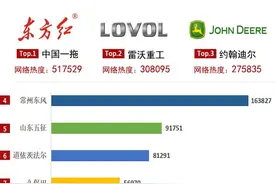 农机通网2020上半年拖拉机网络关注度Top10，一拖有5款产品上榜图片